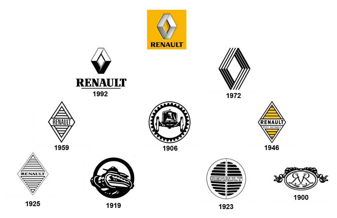 El logotipo Renault
